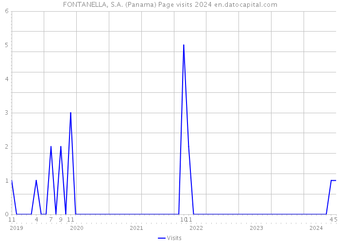 FONTANELLA, S.A. (Panama) Page visits 2024 