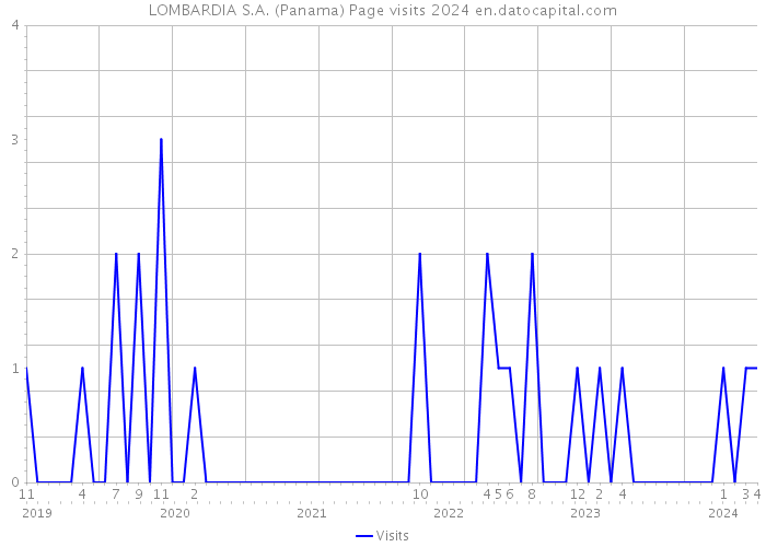 LOMBARDIA S.A. (Panama) Page visits 2024 
