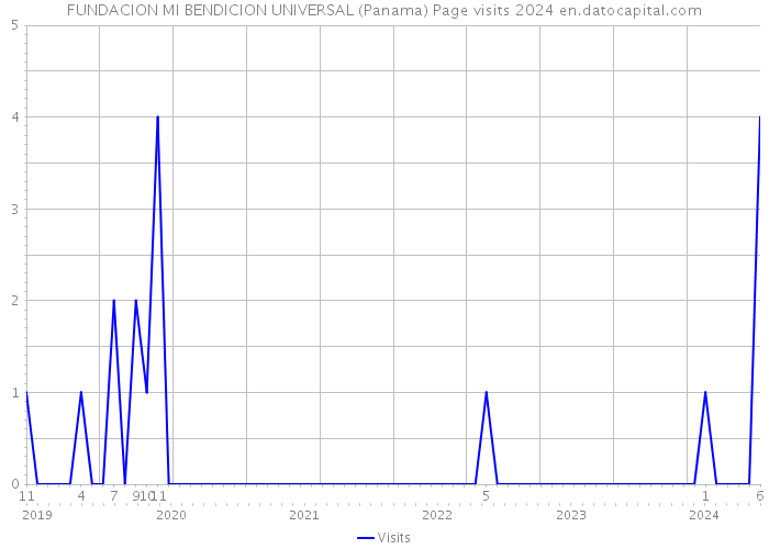 FUNDACION MI BENDICION UNIVERSAL (Panama) Page visits 2024 