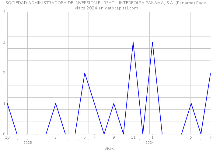 SOCIEDAD ADMINISTRADORA DE INVERSION BURSATIL INTERBOLSA PANAMA, S.A. (Panama) Page visits 2024 