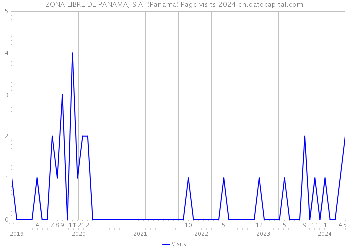 ZONA LIBRE DE PANAMA, S.A. (Panama) Page visits 2024 