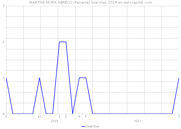 MARTHA MORA ABREGO (Panama) Searches 2024 