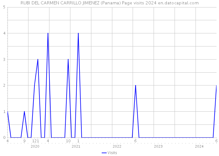 RUBI DEL CARMEN CARRILLO JIMENEZ (Panama) Page visits 2024 