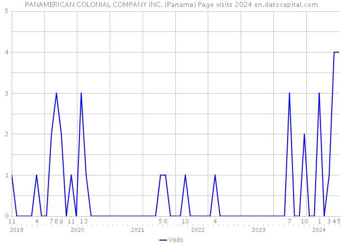 PANAMERICAN COLONIAL COMPANY INC. (Panama) Page visits 2024 