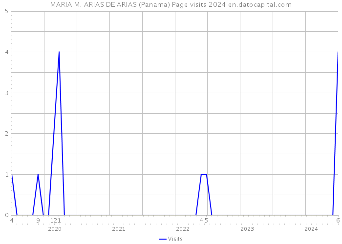 MARIA M. ARIAS DE ARIAS (Panama) Page visits 2024 