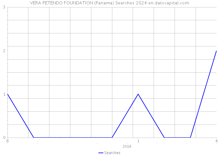 VERA PETENDO FOUNDATION (Panama) Searches 2024 