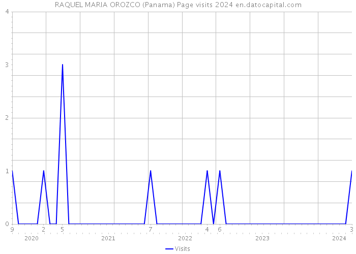 RAQUEL MARIA OROZCO (Panama) Page visits 2024 