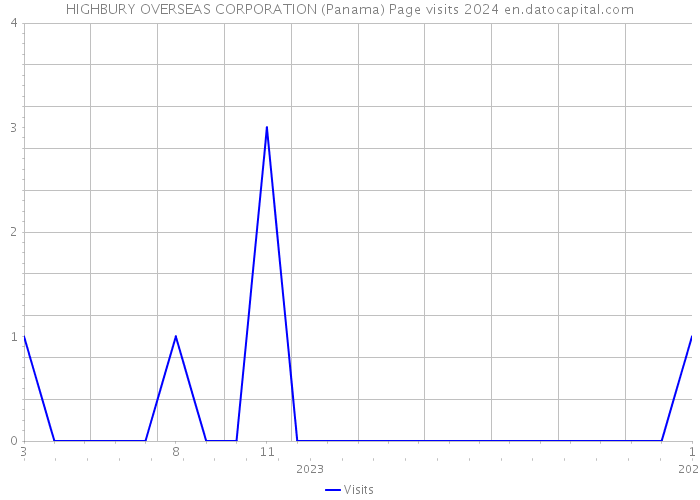 HIGHBURY OVERSEAS CORPORATION (Panama) Page visits 2024 