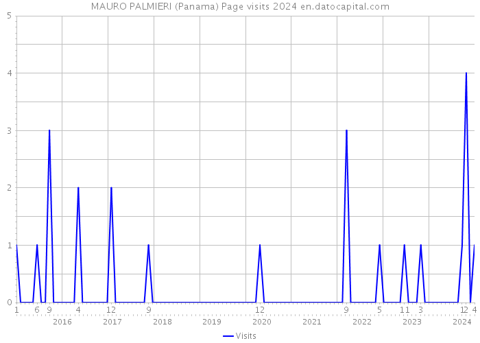 MAURO PALMIERI (Panama) Page visits 2024 