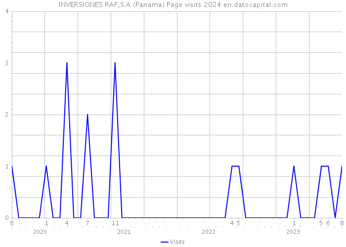 INVERSIONES RAF,S.A (Panama) Page visits 2024 