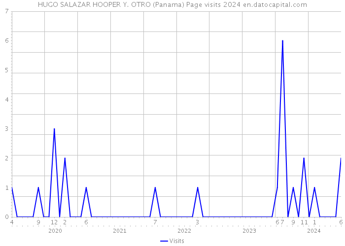 HUGO SALAZAR HOOPER Y. OTRO (Panama) Page visits 2024 