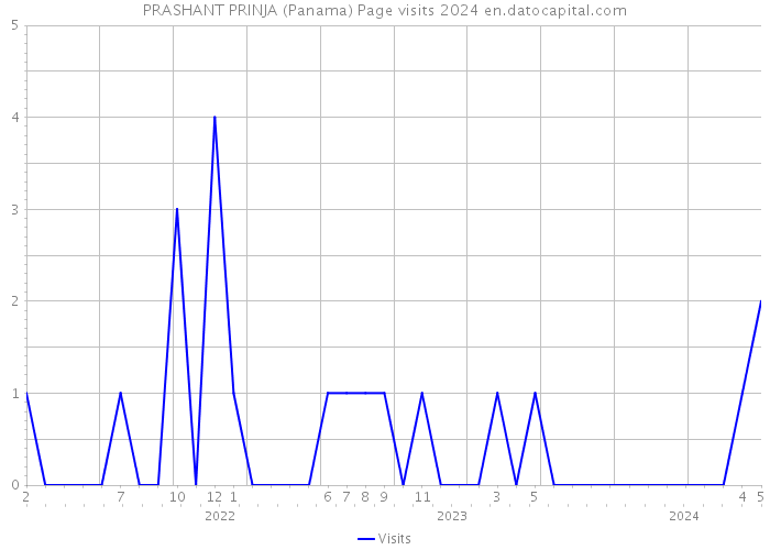 PRASHANT PRINJA (Panama) Page visits 2024 