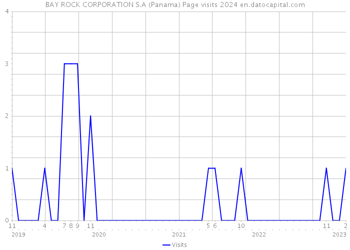 BAY ROCK CORPORATION S.A (Panama) Page visits 2024 