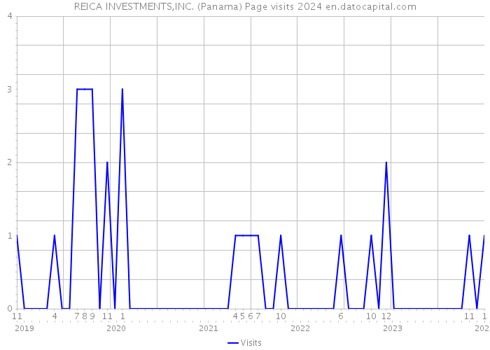 REICA INVESTMENTS,INC. (Panama) Page visits 2024 