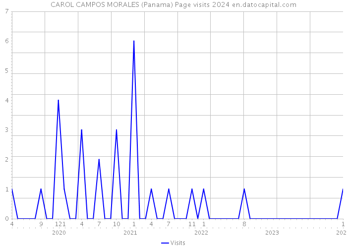 CAROL CAMPOS MORALES (Panama) Page visits 2024 