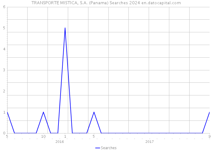 TRANSPORTE MISTICA, S.A. (Panama) Searches 2024 