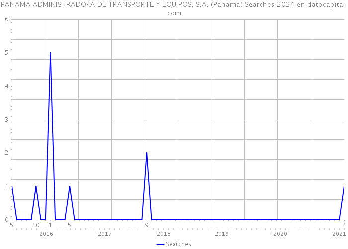 PANAMA ADMINISTRADORA DE TRANSPORTE Y EQUIPOS, S.A. (Panama) Searches 2024 
