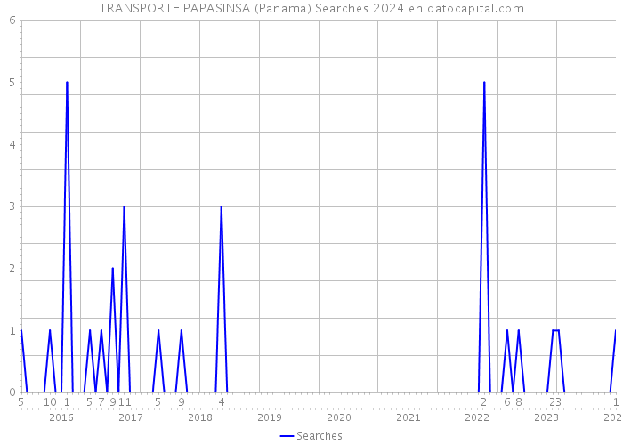TRANSPORTE PAPASINSA (Panama) Searches 2024 