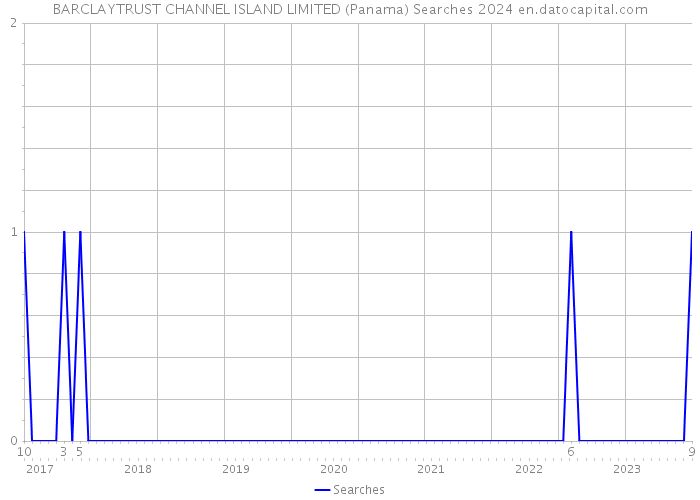 BARCLAYTRUST CHANNEL ISLAND LIMITED (Panama) Searches 2024 