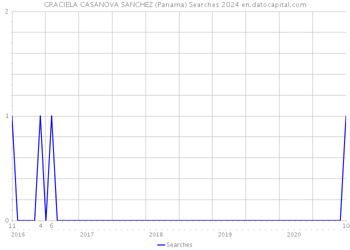 GRACIELA CASANOVA SANCHEZ (Panama) Searches 2024 