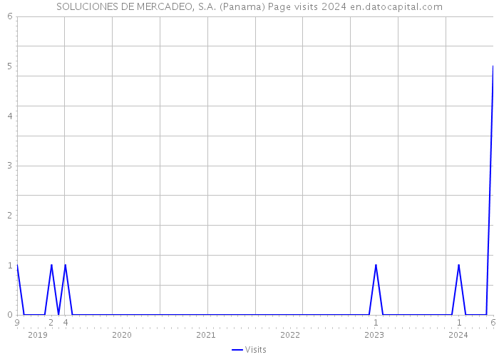 SOLUCIONES DE MERCADEO, S.A. (Panama) Page visits 2024 