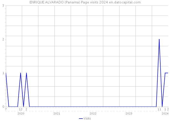 ENRIQUE ALVARADO (Panama) Page visits 2024 