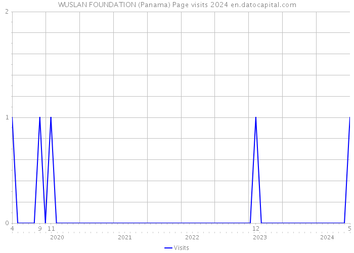WUSLAN FOUNDATION (Panama) Page visits 2024 