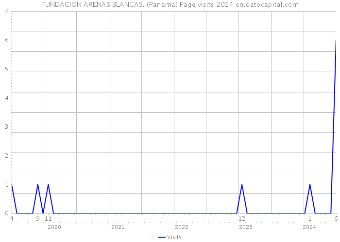 FUNDACION ARENAS BLANCAS. (Panama) Page visits 2024 