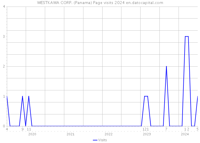 WESTKAWA CORP. (Panama) Page visits 2024 