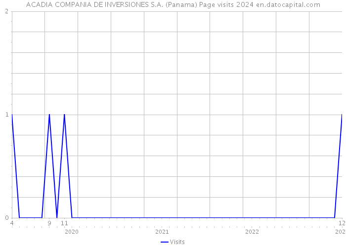 ACADIA COMPANIA DE INVERSIONES S.A. (Panama) Page visits 2024 