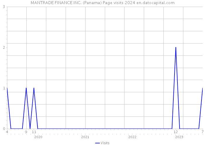MANTRADE FINANCE INC. (Panama) Page visits 2024 