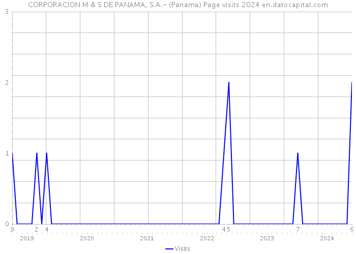CORPORACION M & S DE PANAMA, S.A.- (Panama) Page visits 2024 