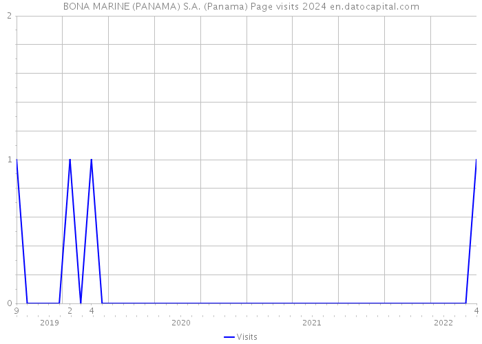 BONA MARINE (PANAMA) S.A. (Panama) Page visits 2024 