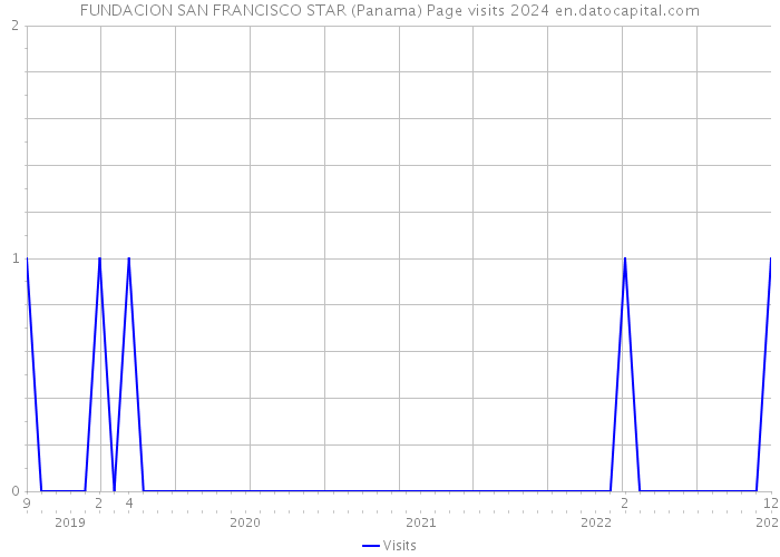 FUNDACION SAN FRANCISCO STAR (Panama) Page visits 2024 