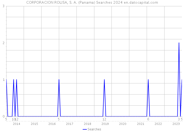 CORPORACION ROLISA, S. A. (Panama) Searches 2024 