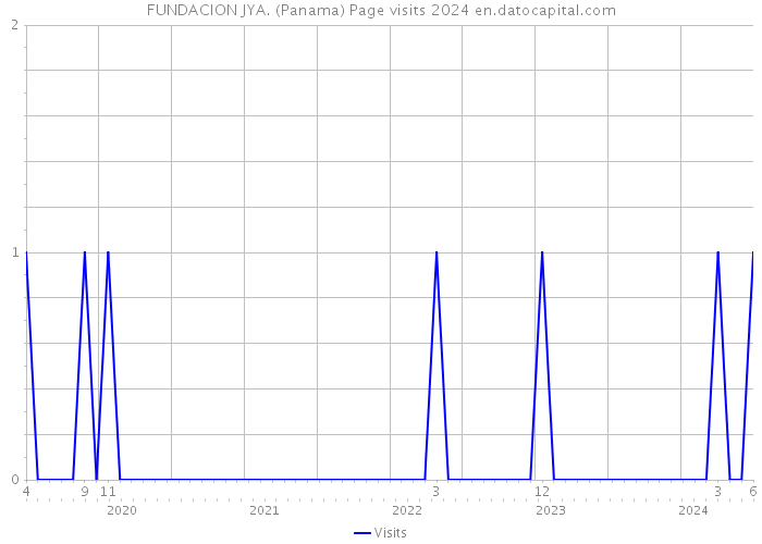 FUNDACION JYA. (Panama) Page visits 2024 