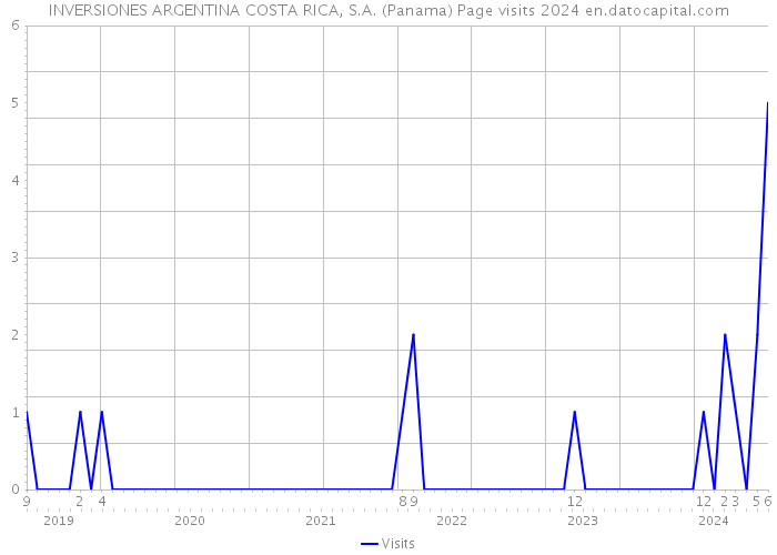 INVERSIONES ARGENTINA COSTA RICA, S.A. (Panama) Page visits 2024 