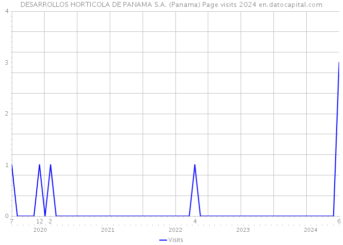 DESARROLLOS HORTICOLA DE PANAMA S.A. (Panama) Page visits 2024 