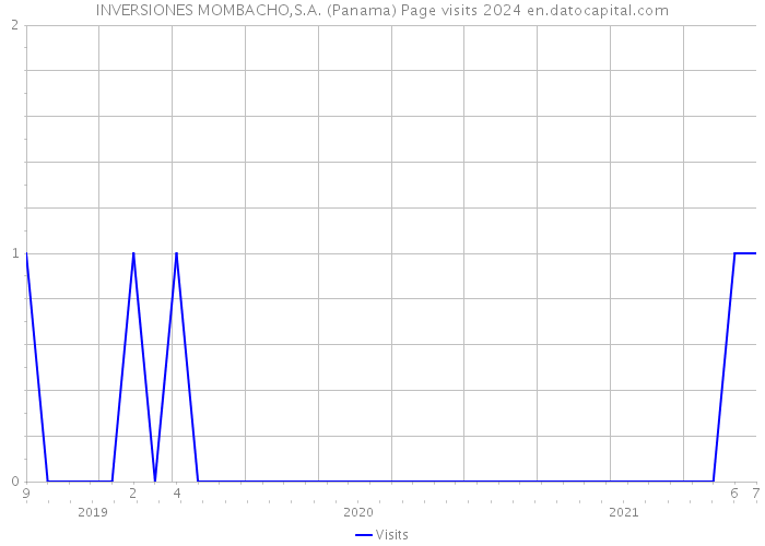INVERSIONES MOMBACHO,S.A. (Panama) Page visits 2024 