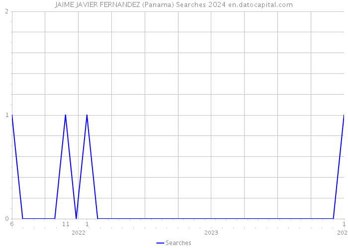JAIME JAVIER FERNANDEZ (Panama) Searches 2024 