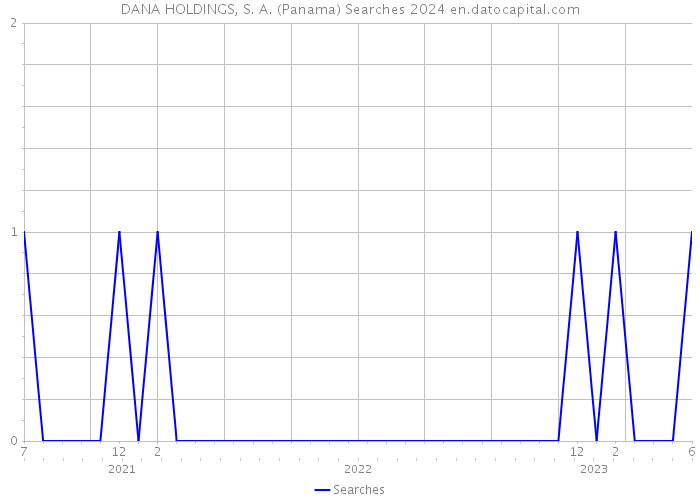 DANA HOLDINGS, S. A. (Panama) Searches 2024 