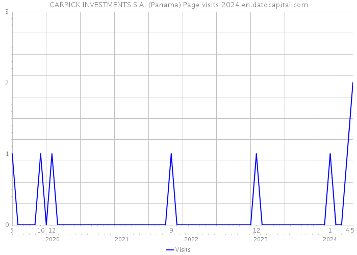 CARRICK INVESTMENTS S.A. (Panama) Page visits 2024 