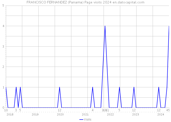 FRANCISCO FERNANDEZ (Panama) Page visits 2024 