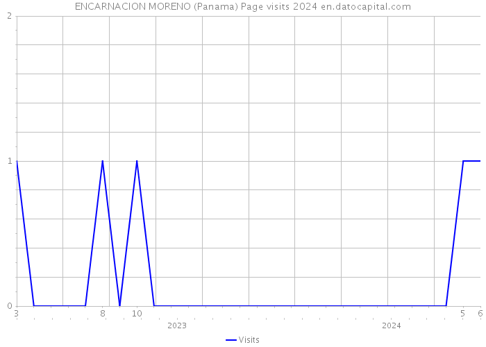 ENCARNACION MORENO (Panama) Page visits 2024 