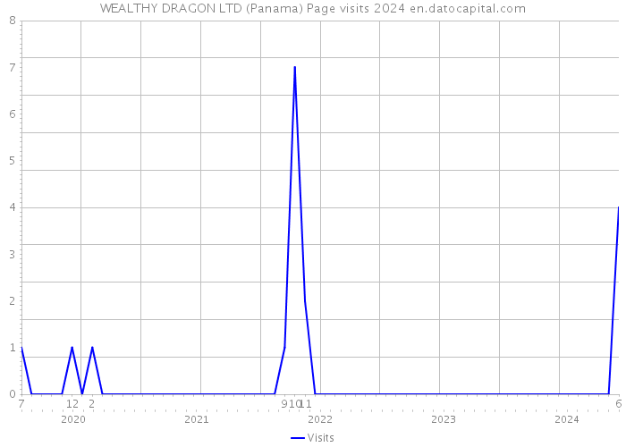 WEALTHY DRAGON LTD (Panama) Page visits 2024 