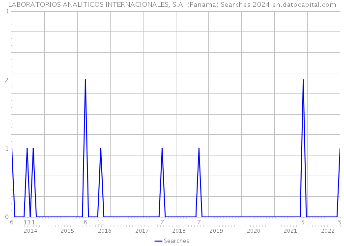 LABORATORIOS ANALITICOS INTERNACIONALES, S.A. (Panama) Searches 2024 