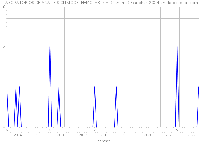 LABORATORIOS DE ANALISIS CLINICOS, HEMOLAB, S.A. (Panama) Searches 2024 