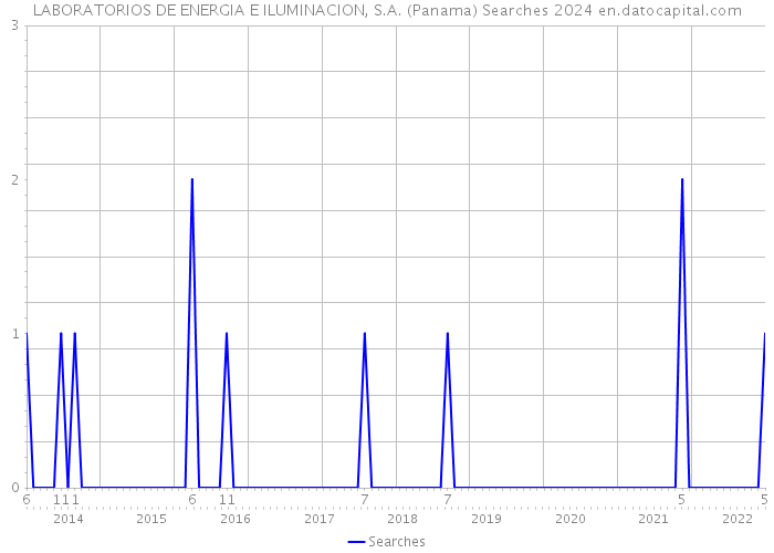 LABORATORIOS DE ENERGIA E ILUMINACION, S.A. (Panama) Searches 2024 