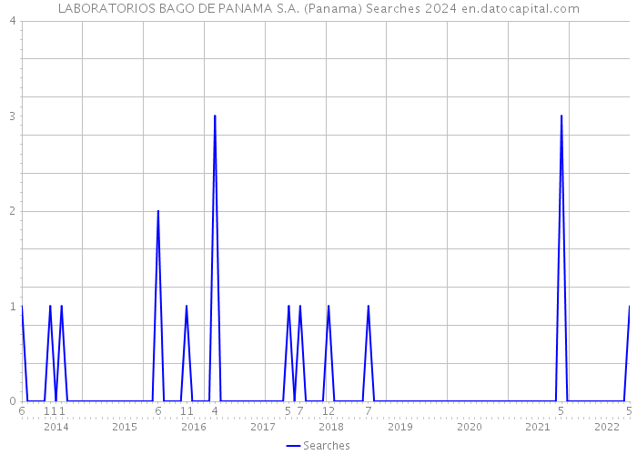 LABORATORIOS BAGO DE PANAMA S.A. (Panama) Searches 2024 