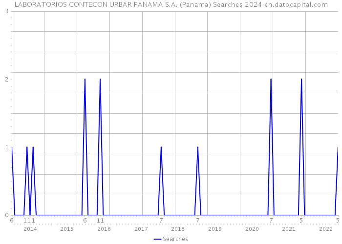 LABORATORIOS CONTECON URBAR PANAMA S.A. (Panama) Searches 2024 